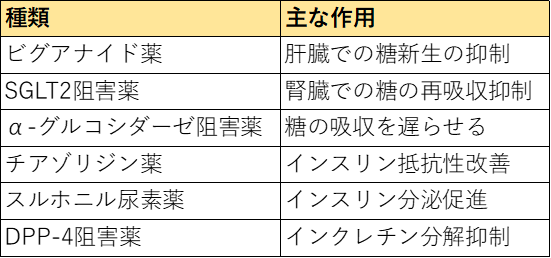 一覧 経口血糖降下薬 作用まとめ 管栄通宝 管理栄養士国家試験対策