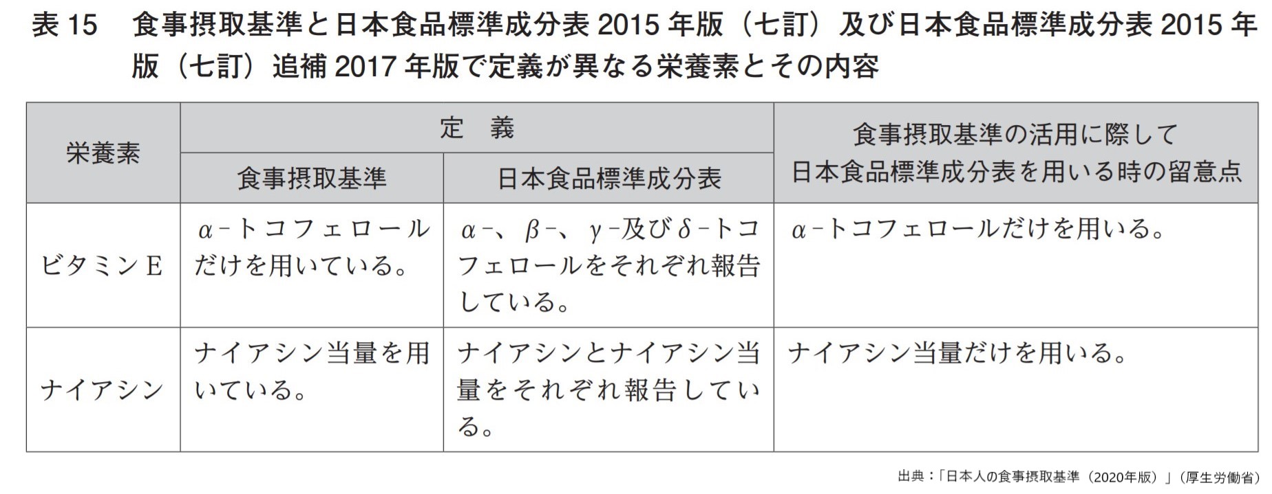 24時間思い出し法による各種栄養素摂取量の季節変動 栄養学雑誌 販売 1996