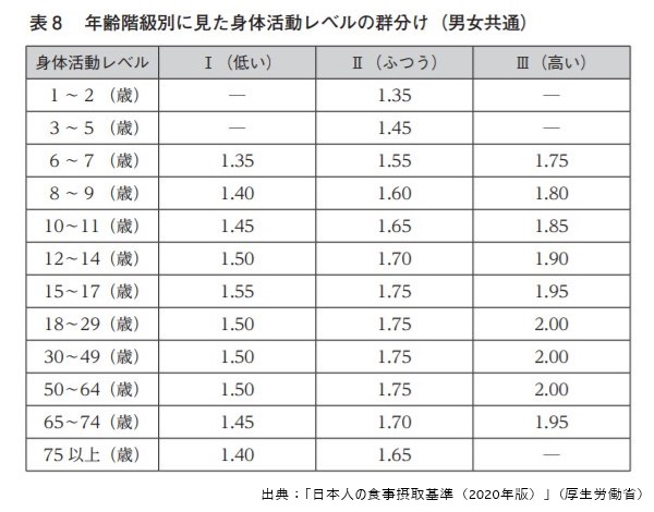 35 87 日本人の食事摂取基準 2020 年版 における小児に関する記述である 管栄通宝 管理栄養士国家試験対策