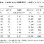 37-4 両地域の比較に関して、この表から読み取れる内容である。