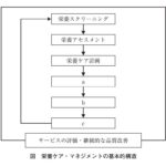 37-82 栄養ケア・マネジメントの基本的構造である（図）。