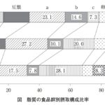 37-138 国民健康・栄養調査（国民栄養調査）結果における、脂質の食品群別摂取構成比率の推移である（図）。