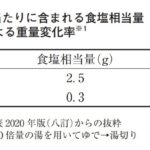 38-67 ゆでうどんに含まれる食塩相当量（g）として、最も適当なのはどれか。