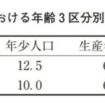 38-3 A 地域と B 地域における年齢 3 区分別人口構成割合（表）に関する記述である。