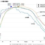 38-9 わが国の歯科口腔保健に関する記述である。