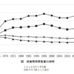 38-138 国民健康・栄養調査（国民栄養調査）結果の栄養素等摂取量の年次推移を図に示した。