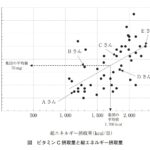 38-148 A～Eさんのうち、総エネルギー調整ビタミン C 摂取量が最も多い者である。