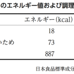 39-67 この油いためのエネルギー量（kcal）として、最も適当なのはどれか。